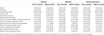 Ethnic Enclaves, Economic and Political Threat: An Investigation With the European Social Survey